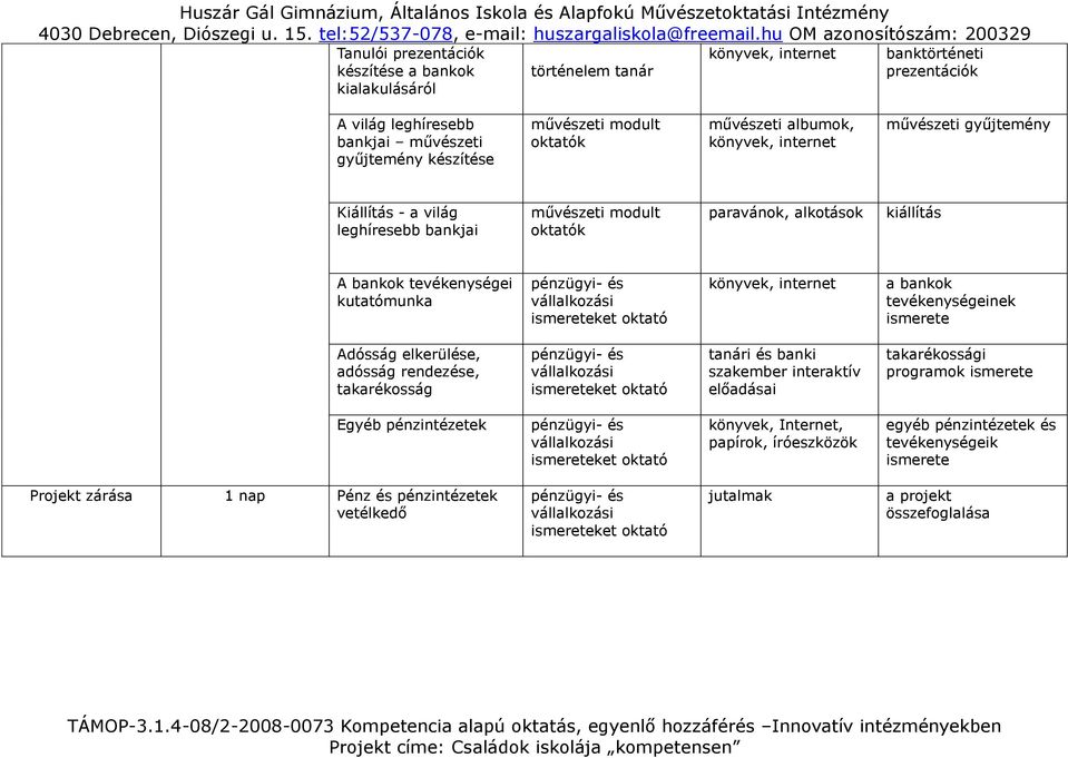 pénzügyi- és vállalkozási ismereteket oktató könyvek, internet a bankok tevékenységeinek ismerete Adósság elkerülése, adósság rendezése, takarékosság pénzügyi- és vállalkozási ismereteket oktató