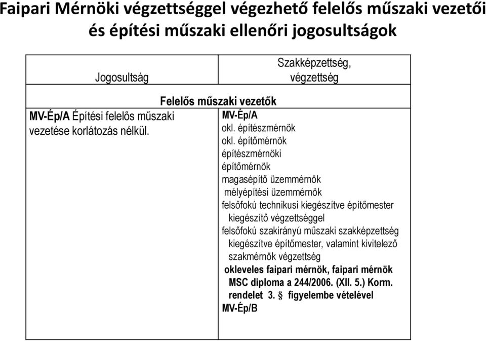 építőmérnök építészmérnöki építőmérnök magasépítő üzemmérnök mélyépítési üzemmérnök felsőfokú technikusi kiegészítve építőmester kiegészítő végzettséggel