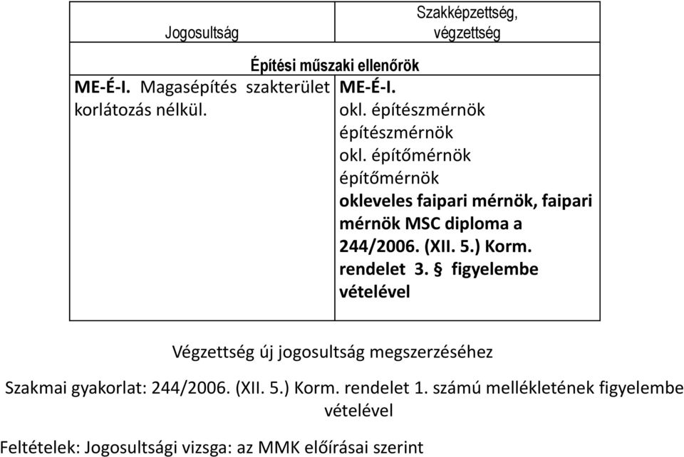 építőmérnök építőmérnök okleveles faipari mérnök, faipari mérnök MSC diploma a 244/2006. (XII. 5.) Korm. rendelet 3.