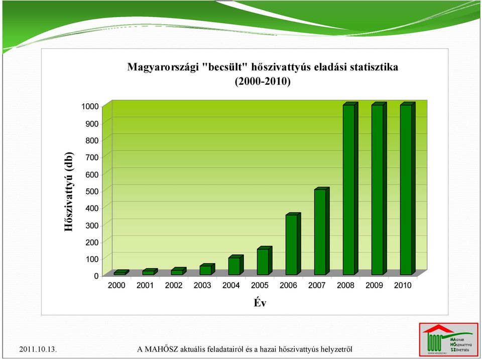 Hőszivattyú (db) 700 600 500 400 300 200 100 0