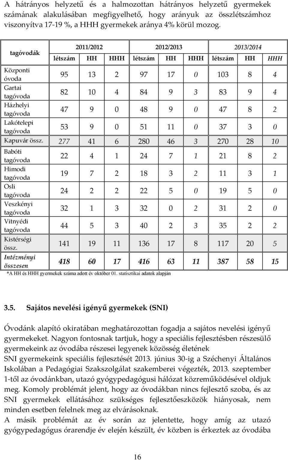 47 9 0 48 9 0 47 8 2 53 9 0 51 11 0 37 3 0 Kapuvár össz. 277 41 6 280 46 3 270 28 10 Babóti tagóvoda Himodi tagóvoda Osli tagóvoda Veszkényi tagóvoda Vitnyédi tagóvoda Kistérségi össz.