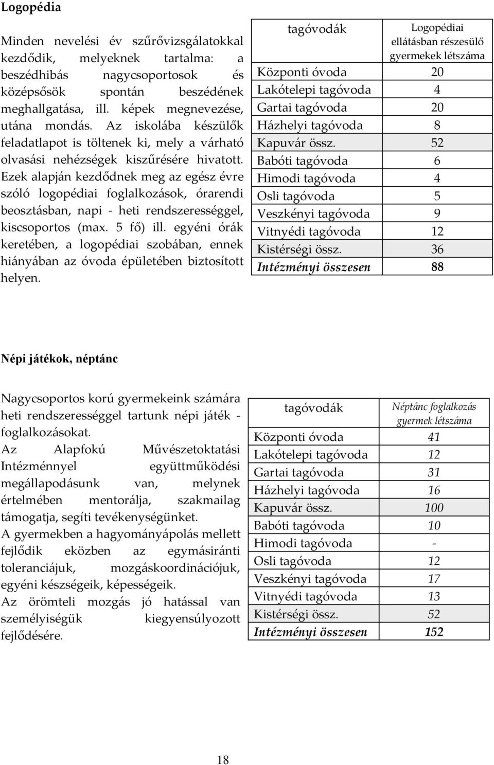 Ezek alapján kezdődnek meg az egész évre szóló logopédiai foglalkozások, órarendi beosztásban, napi - heti rendszerességgel, kiscsoportos (max. 5 fő) ill.