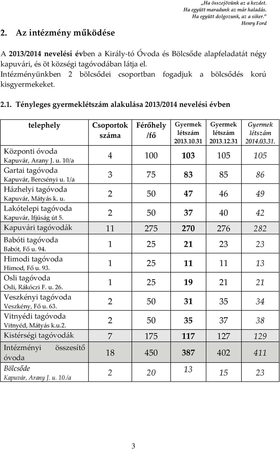 Intézményünkben 2 bölcsődei csoportban fogadjuk a bölcsődés korú kisgyermekeket. 2.1. Tényleges gyermeklétszám alakulása 2013/2014 nevelési évben telephely Központi óvoda Kapuvár, Arany J. u.