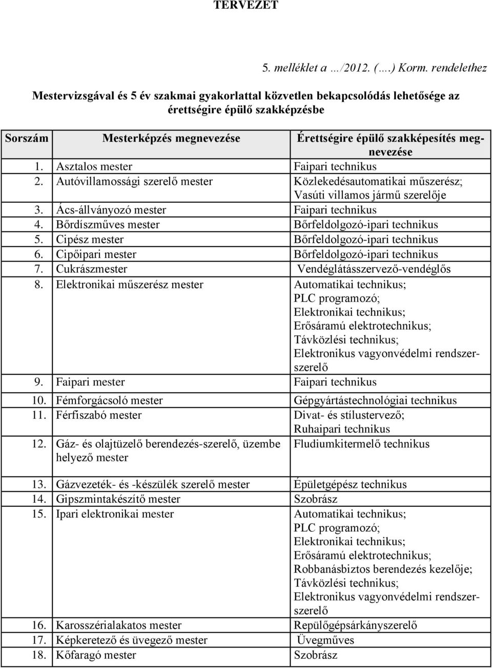 megnevezése 1. Asztalos mester Faipari technikus 2. Autóvillamossági szerelő mester Közlekedésautomatikai műszerész; Vasúti villamos jármű szerelője 3. Ács-állványozó mester Faipari technikus 4.