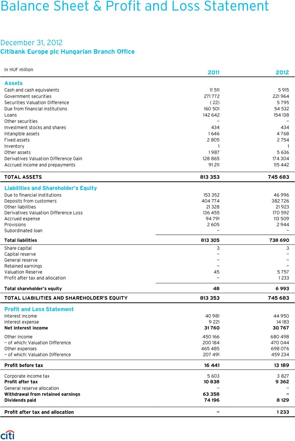 assets 1 646 4 768 Fixed assets 2 805 2 754 Inventory 1 1 Other assets 1 987 5 636 Derivatives Valuation Difference Gain 128 865 174 304 Accrued income and prepayments 91 211 115 442 TOTAL ASSETS 813