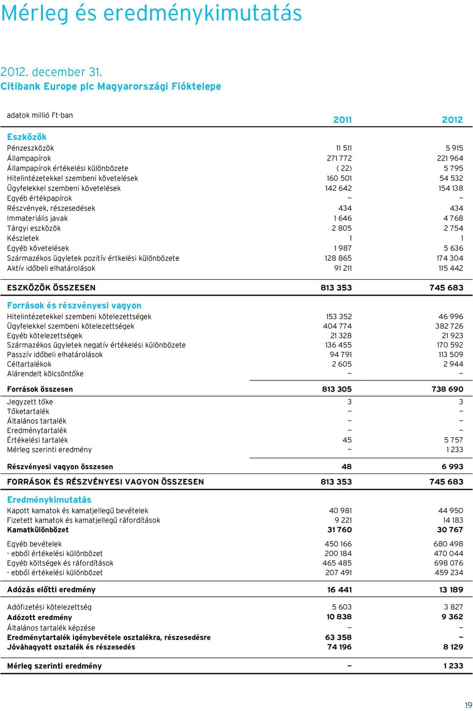 Hitelintézetekkel szembeni követelések 160 501 54 532 Ügyfelekkel szembeni követelések 142 642 154 138 Egyéb értékpapírok Részvények, részesedések 434 434 Immateriális javak 1 646 4 768 Tárgyi