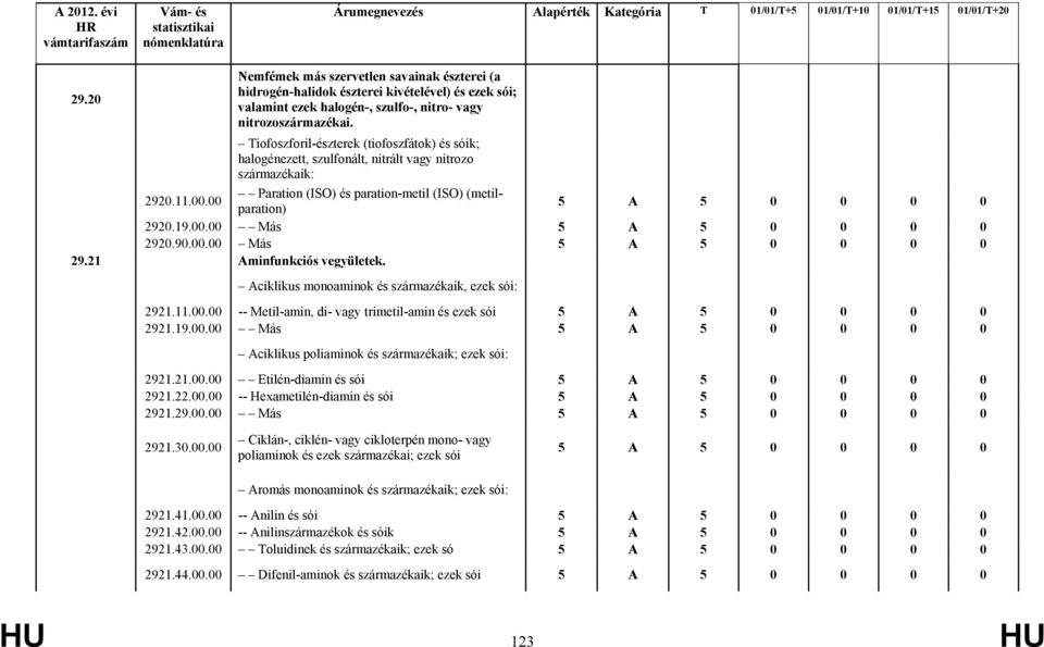 90.00.00 Más 29.21 Aminfunkciós vegyületek. Aciklikus monoaminok és származékaik, ezek sói: 2921.11.00.00 -- Metil-amin, di- vagy trimetil-amin és ezek sói 2921.19.00.00 Más Aciklikus poliaminok és származékaik; ezek sói: 2921.