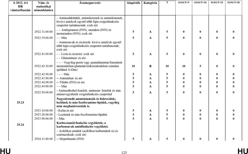 00.00 Lizin és észterei; ezek sói Glutaminsav és sói: 2922.42.10.00 Vegyileg porrá vagy granulátummá finomított mononátrium-glutamát kiskereskedelem számára (például A-One) 2922.42.90.00 Más 2922.43.