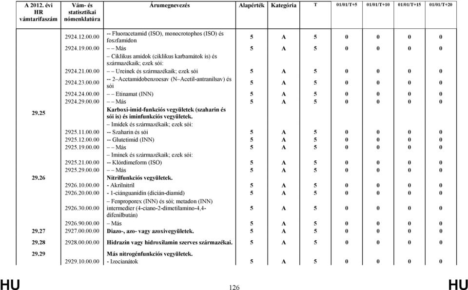 Imidek és származékaik; ezek sói: 2925.11.00.00 -- Szaharin és sói 2925.12.00.00 -- Glutetimid (INN) 2925.19.00.00 Más Iminek és származékaik; ezek sói: 2925.21.00.00 -- Klórdimeform (ISO) 2925.29.00.00 Más 29.