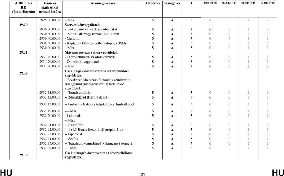 Szerkezetükben nem fuzionált (kondenzált) furángyűrűt (hidrogénezve is) tartalmazó vegyületek: 2932.11.00.00 -- Tetrahidrofurán 2932.12.00.00 -- 2-furaldehid (furfuraldehid) 29.33 2932.13.00.00 -- Furfuril-alkohol és tetrahidro-furfuril-alkohol 2932.