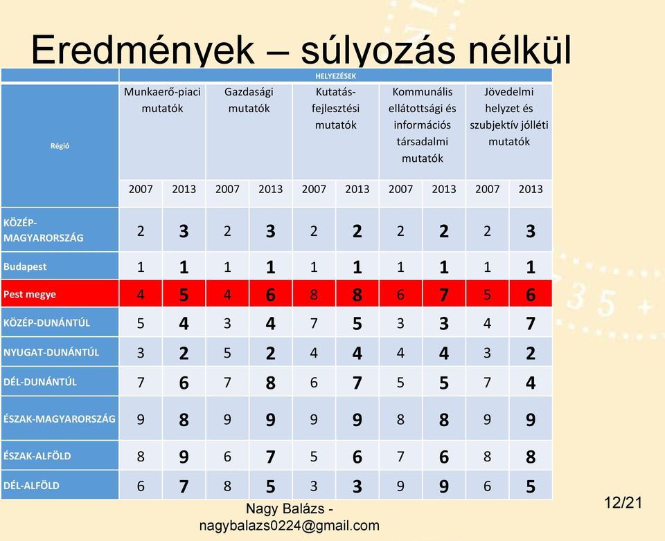 MAGYARORSZÁG 2 3 2 3 2 2 2 2 2 3 Budapest 1 1 1 1 1 1 1 1 1 1 Pest megye 4 5 4 6 8 8 6 7 5 6 KÖZÉP-DUNÁNTÚL 5 4 3 4 7 5 3 3 4 7 Helyezése: