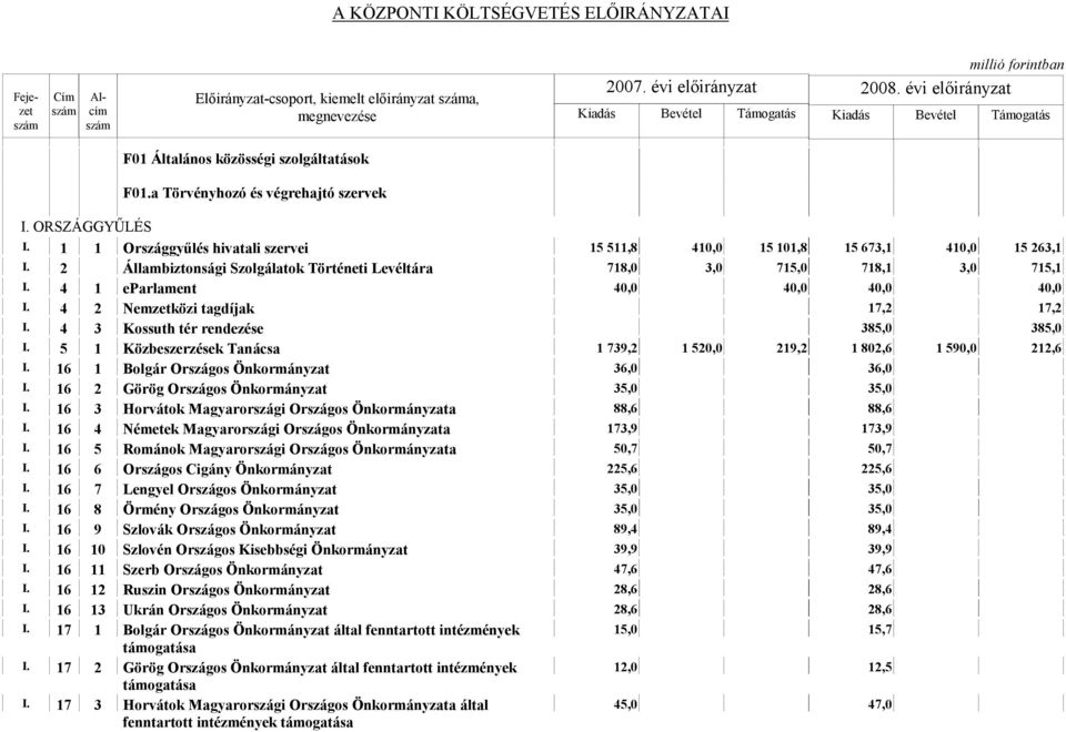 4 1 eparlament 40,0 40,0 40,0 40,0 I. 4 2 Nemzetközi tagdíjak 17,2 17,2 I. 4 3 Kossuth tér rendezése 385,0 385,0 I. 5 1 Közbeszerzések Tanácsa 1 739,2 1 520,0 219,2 1 802,6 1 590,0 212,6 I.