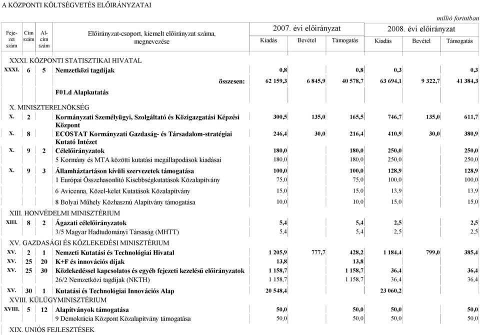 2 Kormányzati Személyügyi, Szolgáltató és Közigazgatási Képzési 300,5 135,0 165,5 746,7 135,0 611,7 Központ X.