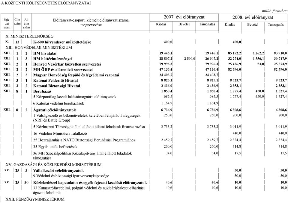 2 1 Honvéd Vezérkar közvetlen szervezetei 79 996,3 79 996,3 25 426,9 53,0 25 373,9 XIII. 2 2 MH ÖHP és alárendelt szervezetei 47 136,4 47 136,4 82 596,0 82 596,0 XIII.