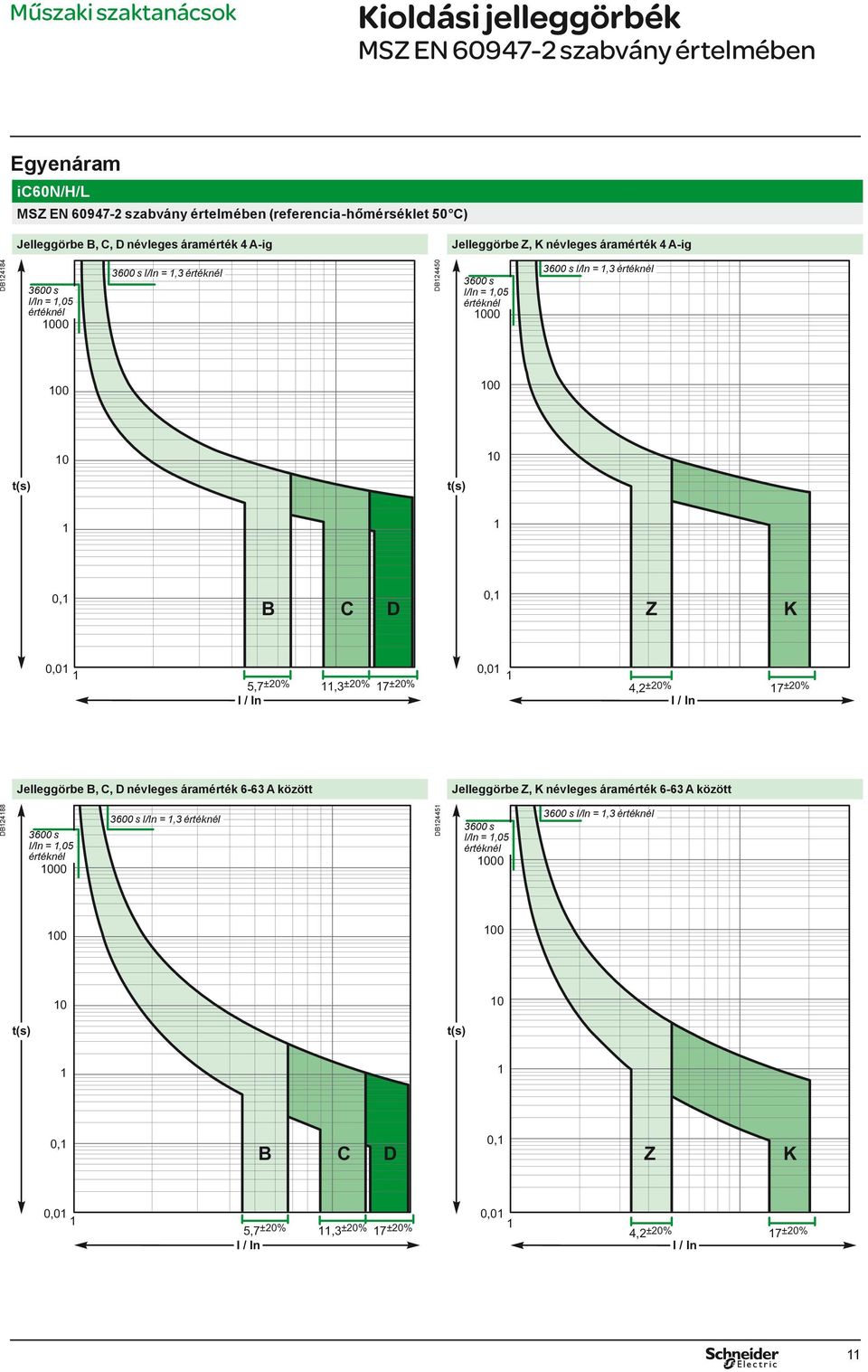 C D 0, Z K 0,0 5,7 ±20%,3 ±20% 7 ±20% I / In 0,0 4,2 ±20% 7 ±20% I / In Jelleggöre B, C, D névleges áramérték 6-63 A között Jelleggöre Z, K névleges áramérték 6-63 A között DB2488 3600 s I/In