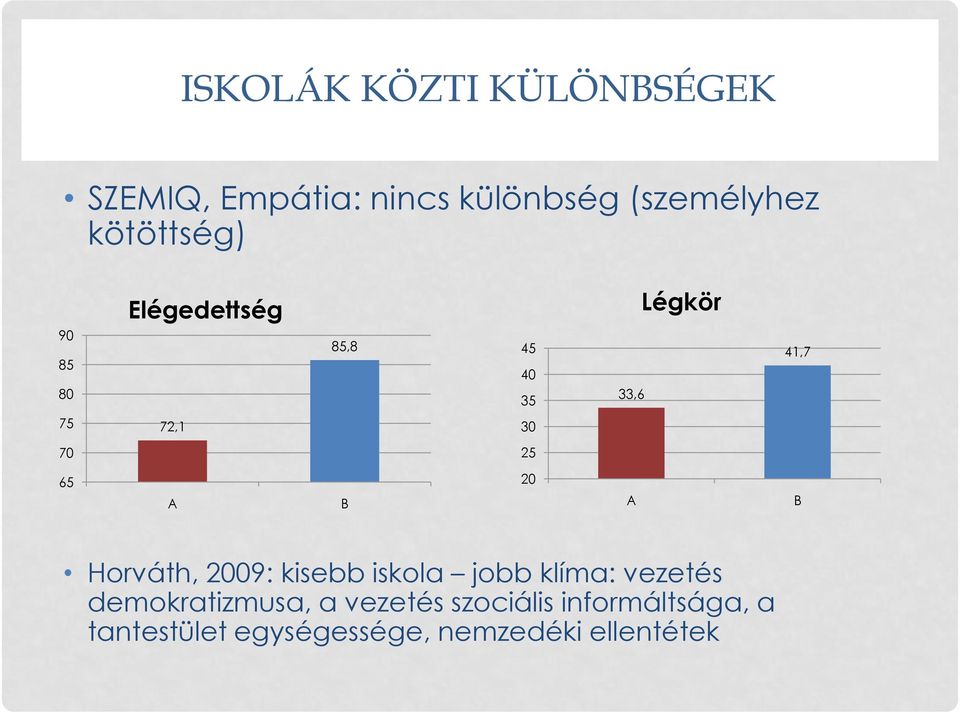 25 65 A B 20 A B Horváth, 2009: kisebb iskola jobb klíma: vezetés