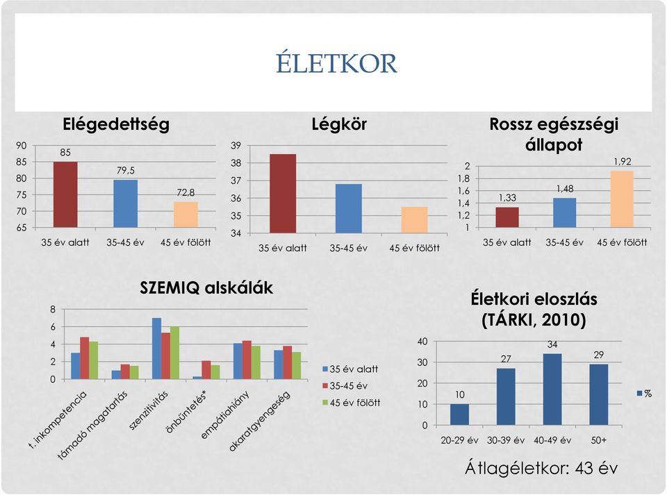 1,33 35 év alatt 35-45 év 45 év fölött 8 6 4 2 0 SZEMIQ alskálák 35 év alatt 35-45 év 45 év fölött 40