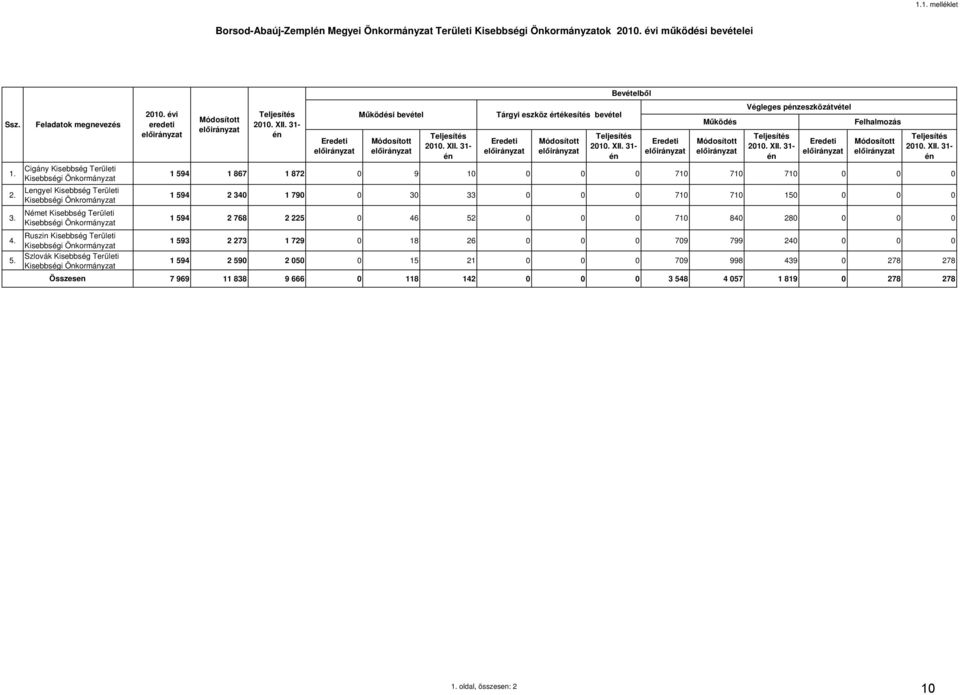 Ruszin Kisebbség Területi Kisebbségi Önkormányzat 5. Szlovák Kisebbség Területi Kisebbségi Önkormányzat Összesen 2010. évi eredeti Teljesítés 2010. XII.