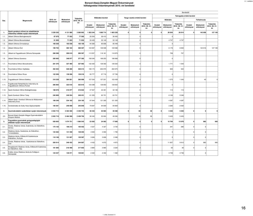 XII. 31- én Eredeti Teljesítés 2010. XII. 31- én Eredeti Teljesítés 2010. XII. 31- én 3 259 355 4 131 989 3 990 863 1 503 544 1 669 714 1 603 229 0 0 0 0 28 054 26 814 0 142 656 127 183 1.1. Idősek Otthona Bodrogkeresztúr 67 679 77 552 77 592 35 054 36 410 36 450 0 0 1.
