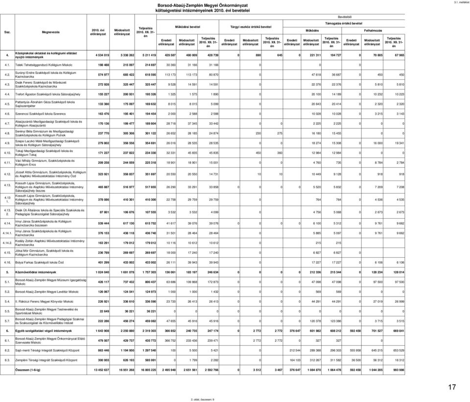 XII. 31- én 4. Középiskolai oktatást és kollégiumi ellátást nyújtó intézmények 4 534 019 5 338 262 5 211 419 429 587 480 009 428 739 0 690 645 0 221 311 194 727 0 70 805 67 965 4.1. Teleki Tehetséggondozó Kollégium Miskolc 198 488 215 097 214 697 30 360 31 166 31 166 0 0 0 4.