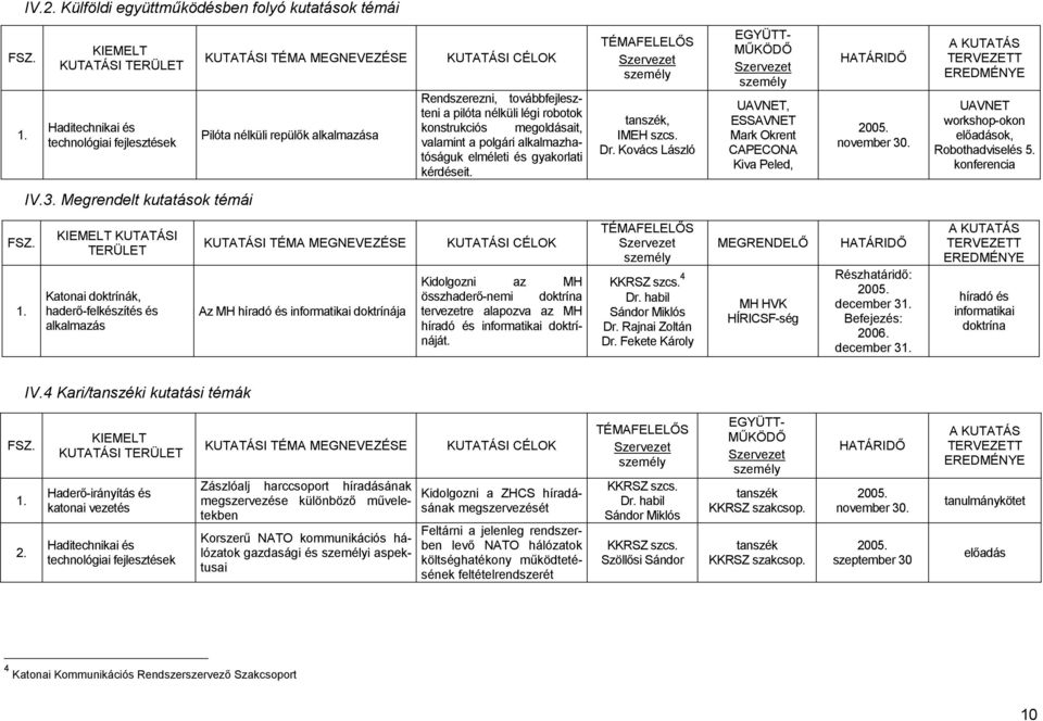 Megrendelt kutatások témái KUTATÁSI TERÜLET Katonai doktrínák, haderı-felkészítés és alkalmazás Az MH híradó és informatikai doktrínája Kidolgozni az MH összhaderı-nemi doktrína tervezetre alapozva