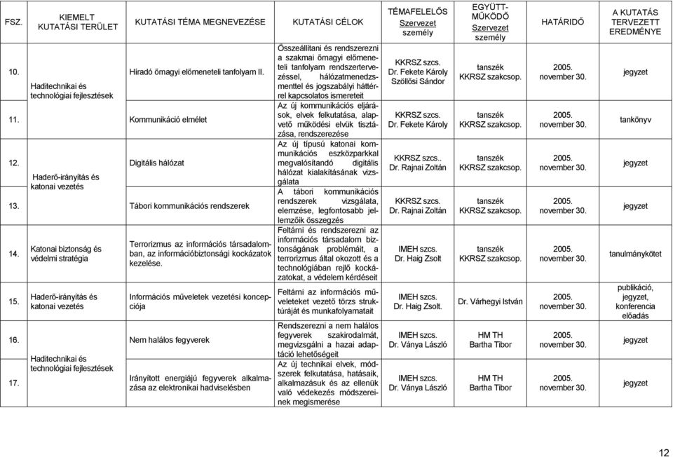 információbiztonsági kockázatok kezelése. Információs mőveletek vezetési koncepciója 16. Nem halálos fegyverek 17.