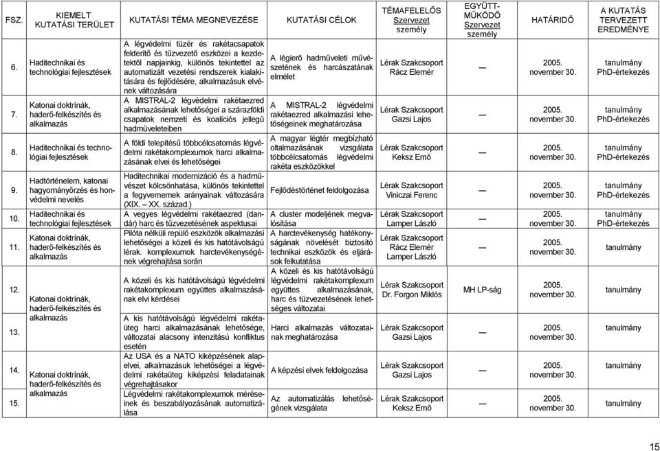 doktrínák, haderı-felkészítés és alkalmazás Katonai doktrínák, haderı-felkészítés és alkalmazás A légvédelmi tüzér és rakétacsapatok felderítı és tőzvezetı eszközei a kezdetektıl napjainkig, különös