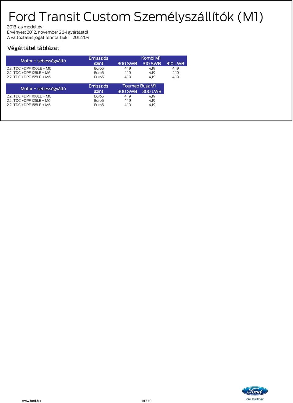 2l TDCi+DPF 100LE + M6 Euro5 4,19 4,19 4,19 2.2l TDCi+DPF 125LE + M6 Euro5 4,19 4,19 4,19 2.