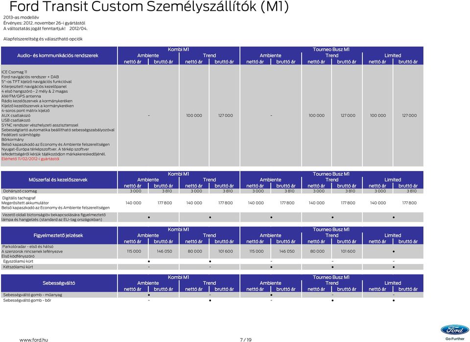 mély & 2 magas AM/FM/GPS antenna Rádio kezelőszervek a kormánykeréken Kijelző kezelőszervek a kormánykeréken 4soros pont mátrix kijelző AUX csatlakozó USB csatlakozó SYNC rendszer vészhelyzeti