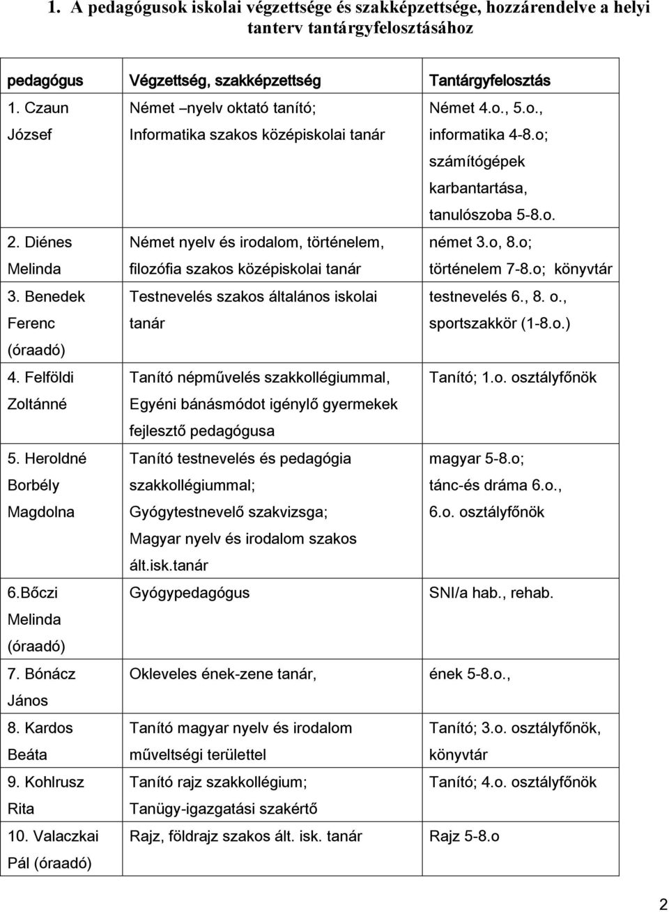 Diénes Melinda Német nyelv és irodalom, történelem, filozófia szakos középiskolai tanár német 3.o, 8.o; történelem 7-8.o; könyvtár 3.