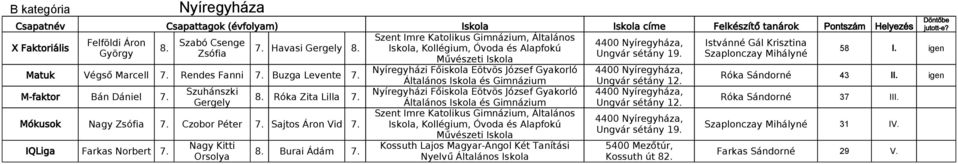 Szaplonczay Mihályné Művészeti Nyíregyházi Főiskola Eötvös József Gyakorló 4400 Nyíregyháza, Matuk Végső Marcell 7. Rendes Fanni 7. Buzga Levente 7. Róka Sándorné 43 II. igen M-faktor Bán Dániel 7.