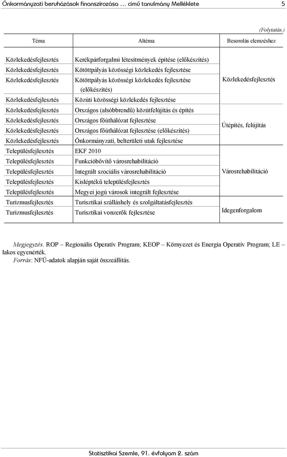 fejlesztése Közlekedésfejlesztés (előkészítés) Közlekedésfejlesztés Közúti közösségi közlekedés fejlesztése Közlekedésfejlesztés Országos (alsóbbrendű) közútfelújítás és építés Közlekedésfejlesztés