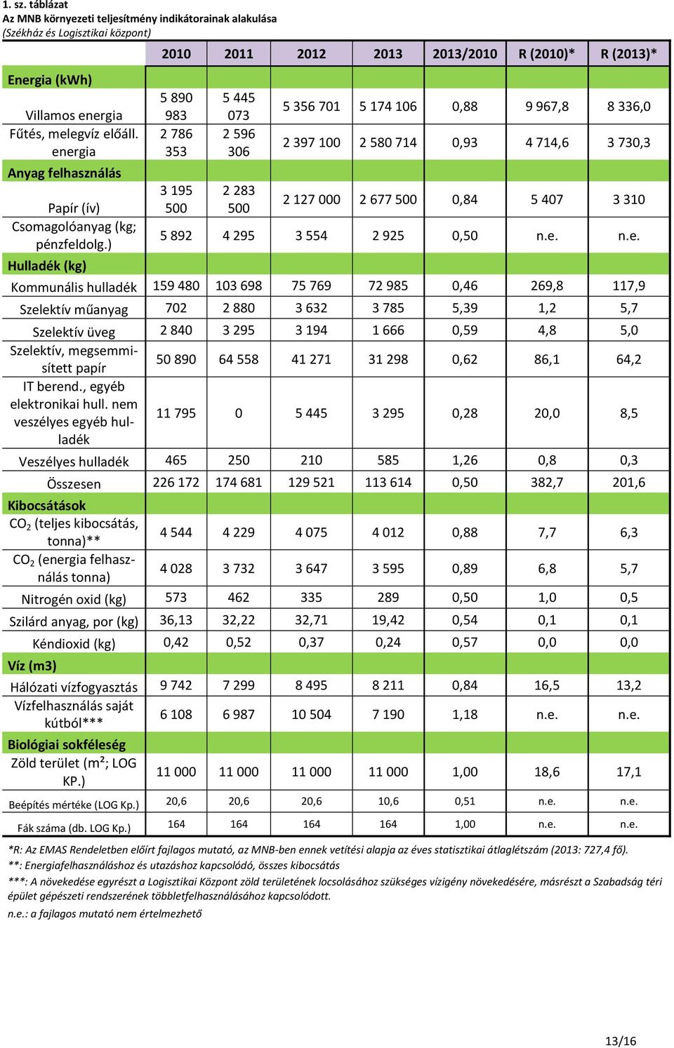 ) Hulladék (kg) 2010 2011 2012 2013 2013/2010 R (2010)* R (2013)* 5 890 983 2 786 353 3 195 500 5 445 073 2 596 306 2 283 500 5 356 701 5 174 106 0,88 9 967,8 8 336,0 2 397 100 2 580 714 0,93 4 714,6