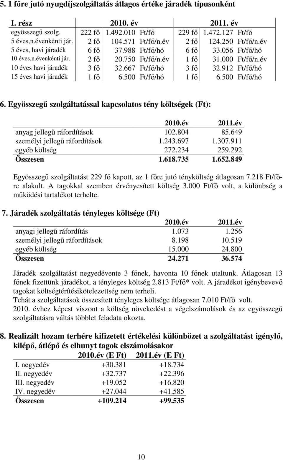 év 10 éves havi járadék 3 fı 32.667 Ft/fı/hó 3 fı 32.912 Ft/fı/hó 15 éves havi járadék 1 fı 6.500 Ft/fı/hó 1 fı 6.500 Ft/fı/hó 6. Egyösszegő szolgáltatással kapcsolatos tény költségek (Ft): 2010.