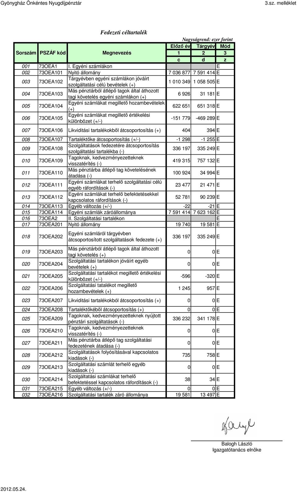 pénztárból átlépı tagok által áthozott tagi követelés egyéni számlákon (+) 6 926 31 181 E 005 73OEA104 Egyéni számlákat megilletı hozambevételek (+) 622 651 651 318 E 006 73OEA105 Egyéni számlákat