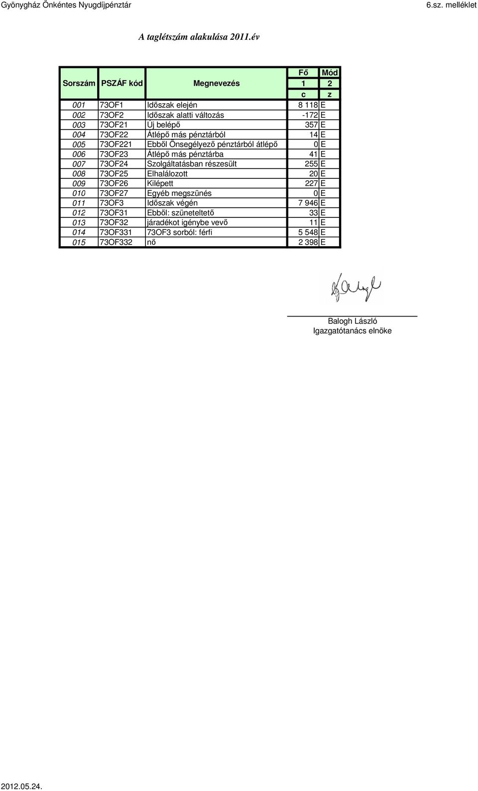 Átlépı más pénztárból 14 E 005 73OF221 Ebbıl Önsegélyezı pénztárból átlépı 0 E 006 73OF23 Átlépı más pénztárba 41 E 007 73OF24 Szolgáltatásban részesült 255 E 008