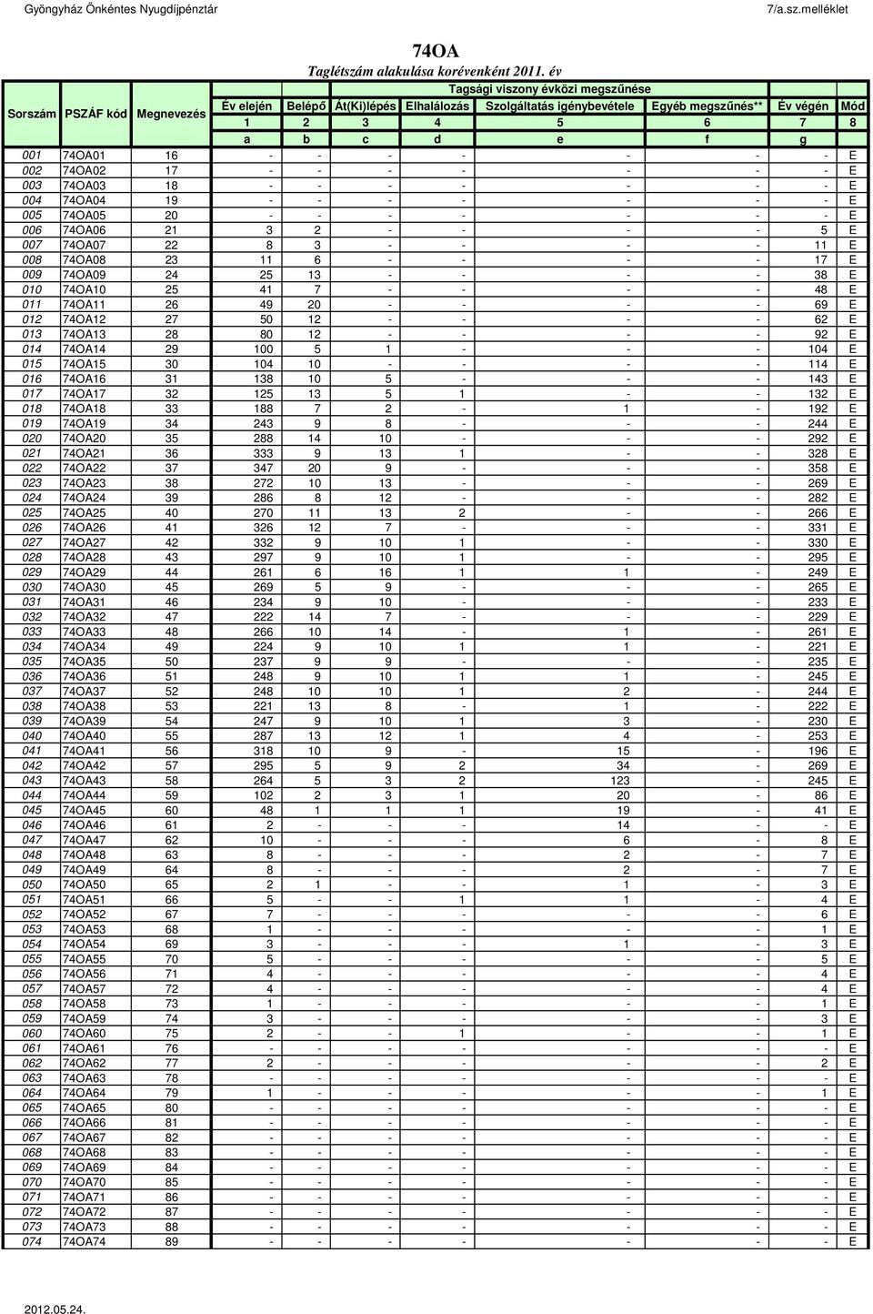 74OA01 16 - - - - - - - E 002 74OA02 17 - - - - - - - E 003 74OA03 18 - - - - - - - E 004 74OA04 19 - - - - - - - E 005 74OA05 20 - - - - - - - E 006 74OA06 21 3 2 - - - - 5 E 007 74OA07 22 8 3 - - -