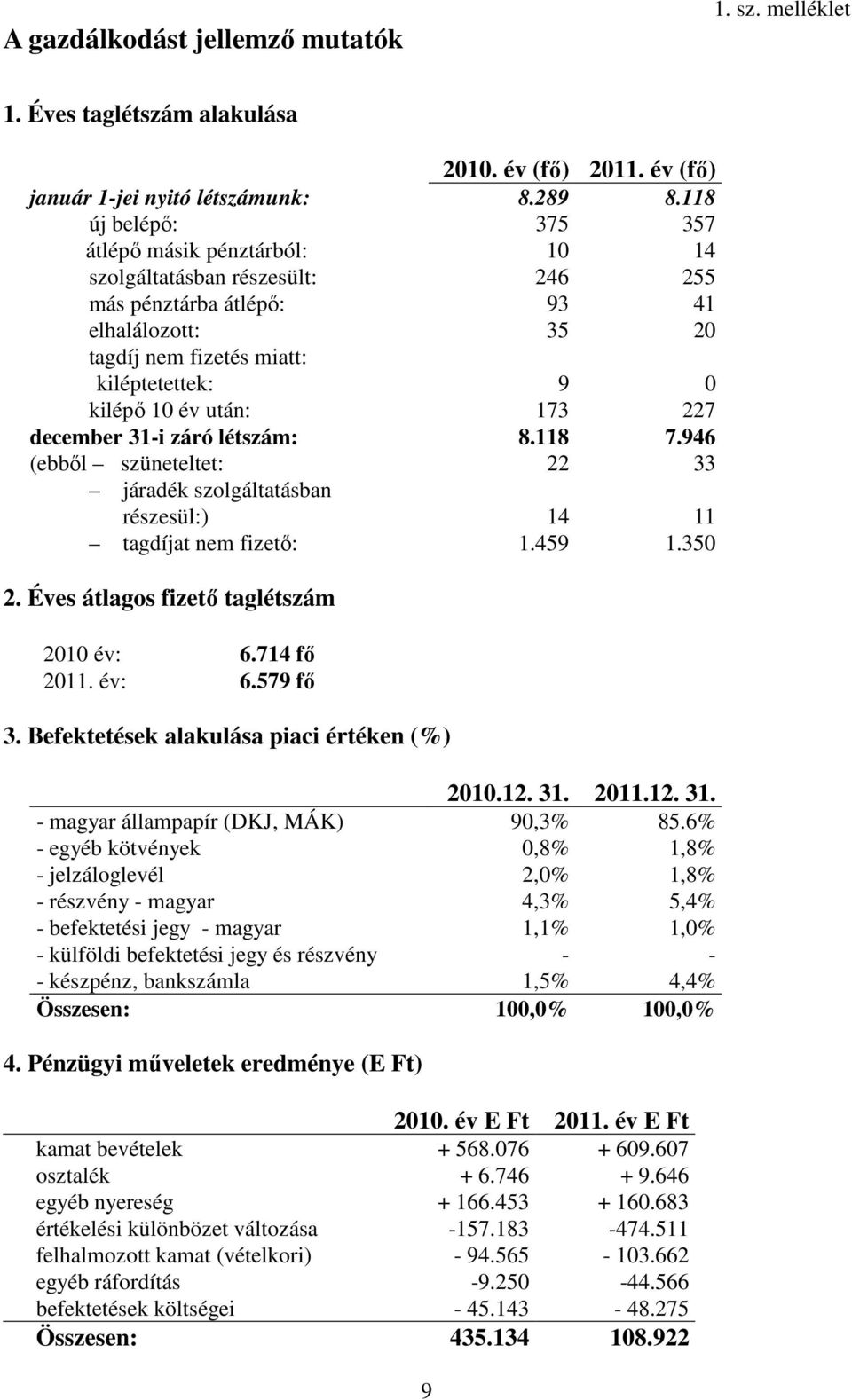 173 0 227 december 31-i záró létszám: 8.118 7.946 (ebbıl szüneteltet: járadék szolgáltatásban részesül:) tagdíjat nem fizetı: 22 14 1.459 33 11 1.350 2. Éves átlagos fizetı taglétszám 2010 év: 6.