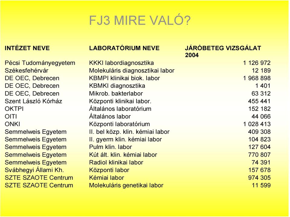 biok. labor 1 968 898 DE OEC, Debrecen KBMKI diagnosztika 1 401 DE OEC, Debrecen Mikrob. bakterlabor 63 312 Szent László Kórház Központi klinikai labor.