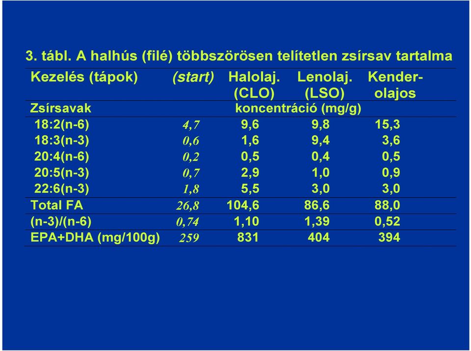 (LSO) Kenderolajos Zsírsavak koncentráció (mg/g) 18:2(n-6) 4,7 9,6 9,8 15,3 18:3(n-3) 0,6 1,6 9,4