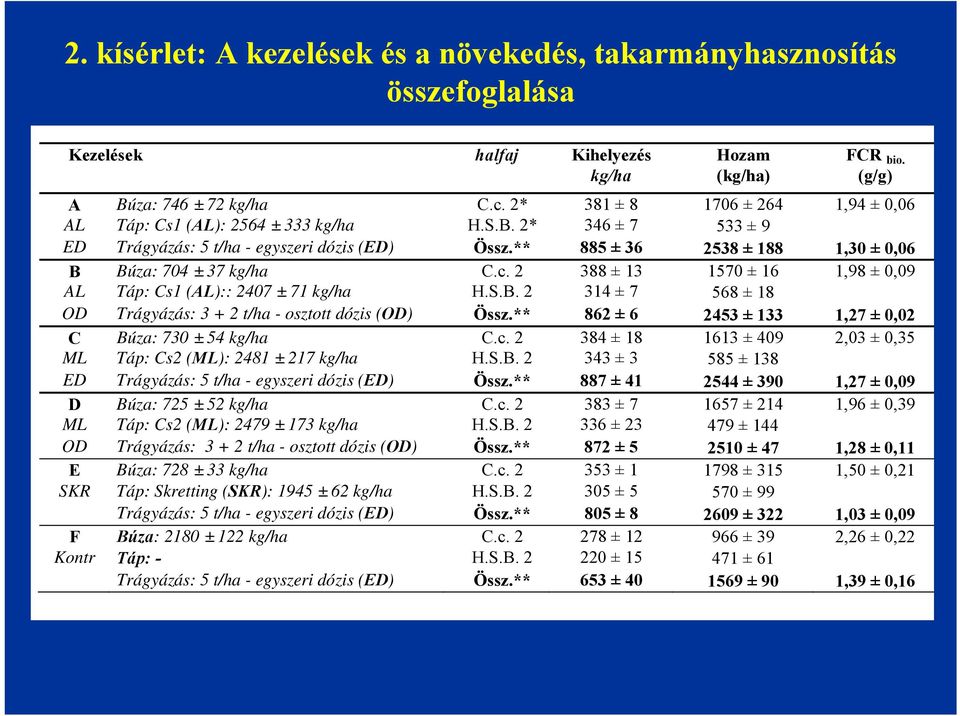 ** 885 ± 36 2538 ± 188 1,30 ± 0,06 B Búza: 704 ± 37 kg/ha C.c. 2 388 ± 13 1570 ± 16 1,98 ± 0,09 AL Táp: Cs1 (AL):: 2407 ± 71 kg/ha H.S.B. 2 314 ± 7 568 ± 18 OD Trágyázás: 3 + 2 t/ha - osztott dózis (OD) Össz.