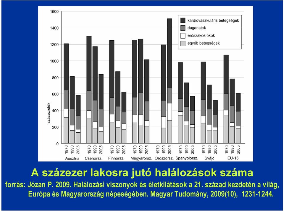 Halálozási viszonyok és életkilátások a 21.