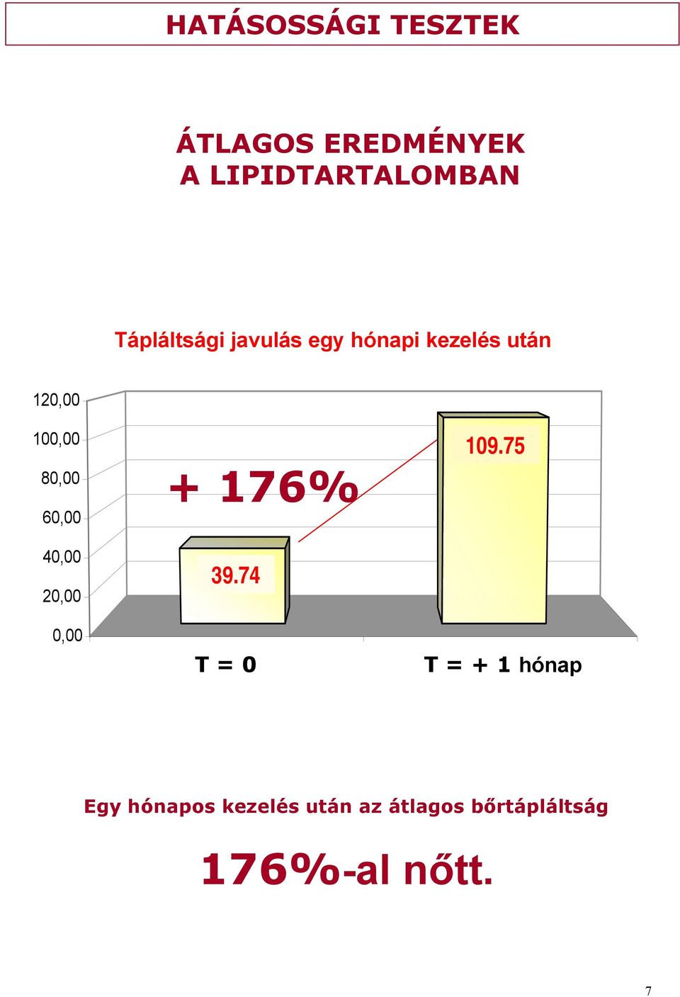 80,00 60,00 40,00 20,00 0,00 + 176% 39,74 39.74 nutrition T = 0à t0 109.