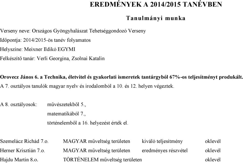 osztályos tanulók magyar nyelv és irodalomból a 10. és 12. helyen végeztek. A 8. osztályosok: művészetekből 5., matematikából 7., történelemből a 16. helyezést érték el.