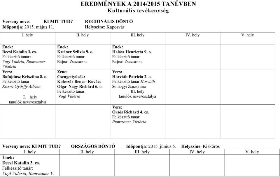 o. Halász Henrietta 9. o. Vers: Horváth Patrícia 2. o. Horváth- Somogyi Zsuzsanna Vers: Orsós Richárd 4. cs. Rumszauer Viktória Verseny neve: KI MIT TUD?