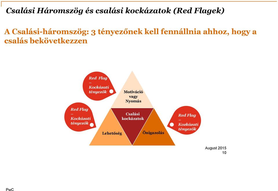 bekövetkezzen Red Flag Kockázati tényezők Motiváció vagy Nyomás Red