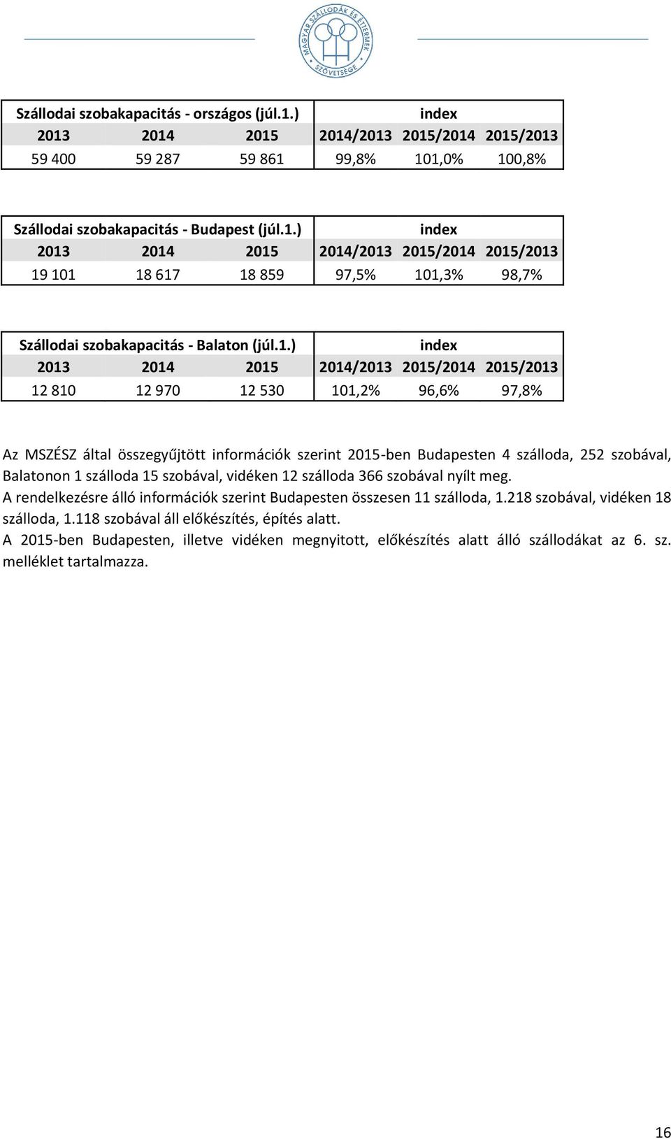 Balatonon 1 szálloda 15 szobával, vidéken 12 szálloda 366 szobával nyílt meg. A rendelkezésre álló információk szerint Budapesten összesen 11 szálloda, 1.218 szobával, vidéken 18 szálloda, 1.