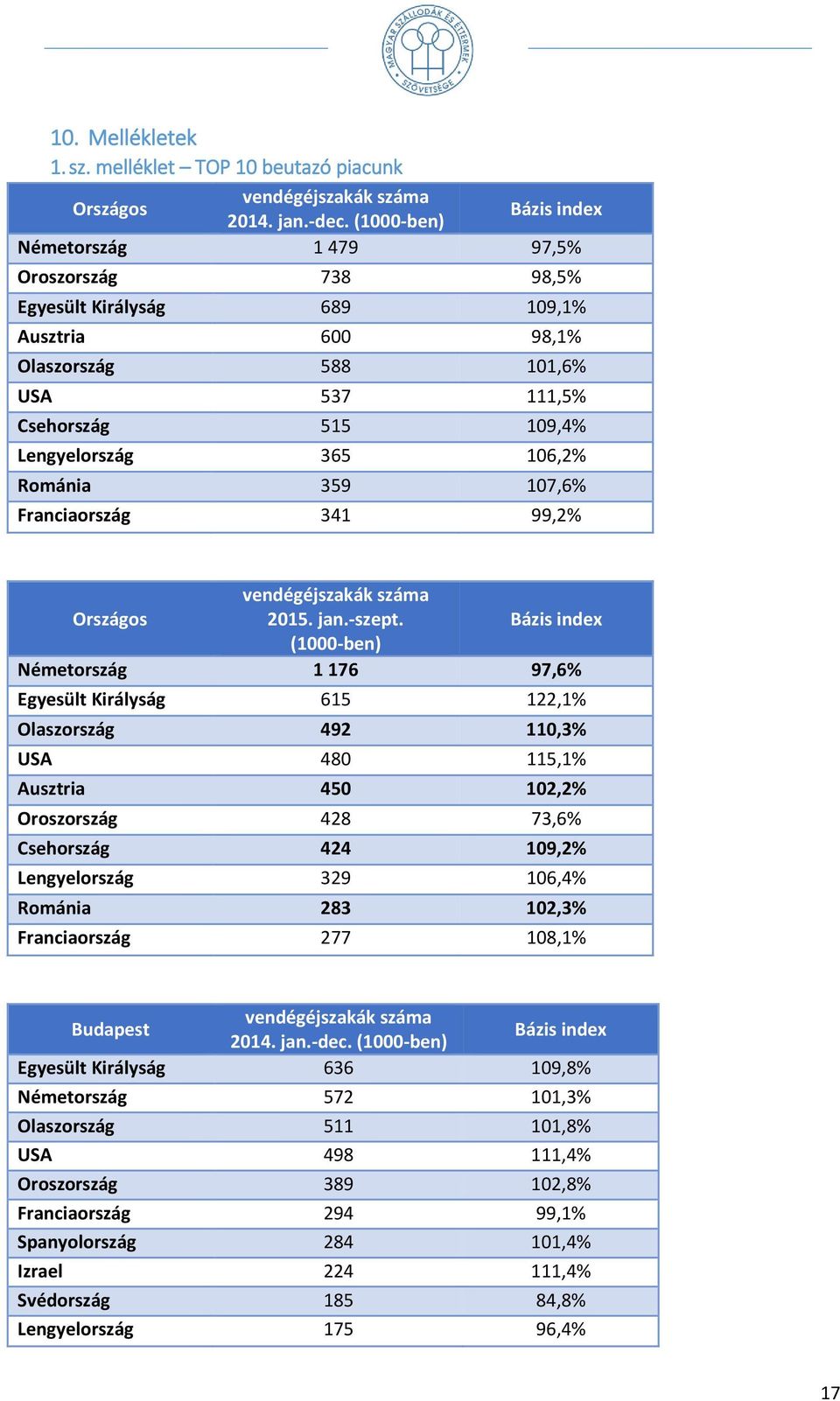 106,2% Románia 359 107,6% Franciaország 341 99,2% Országos vendégéjszakák száma 2015. jan.-szept.