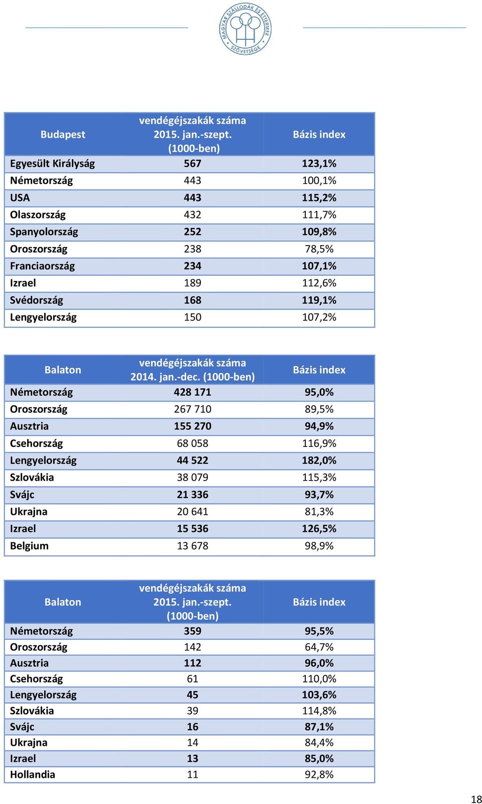 112,6% Svédország 168 119,1% Lengyelország 150 107,2% Balaton vendégéjszakák száma 2014. jan.-dec.