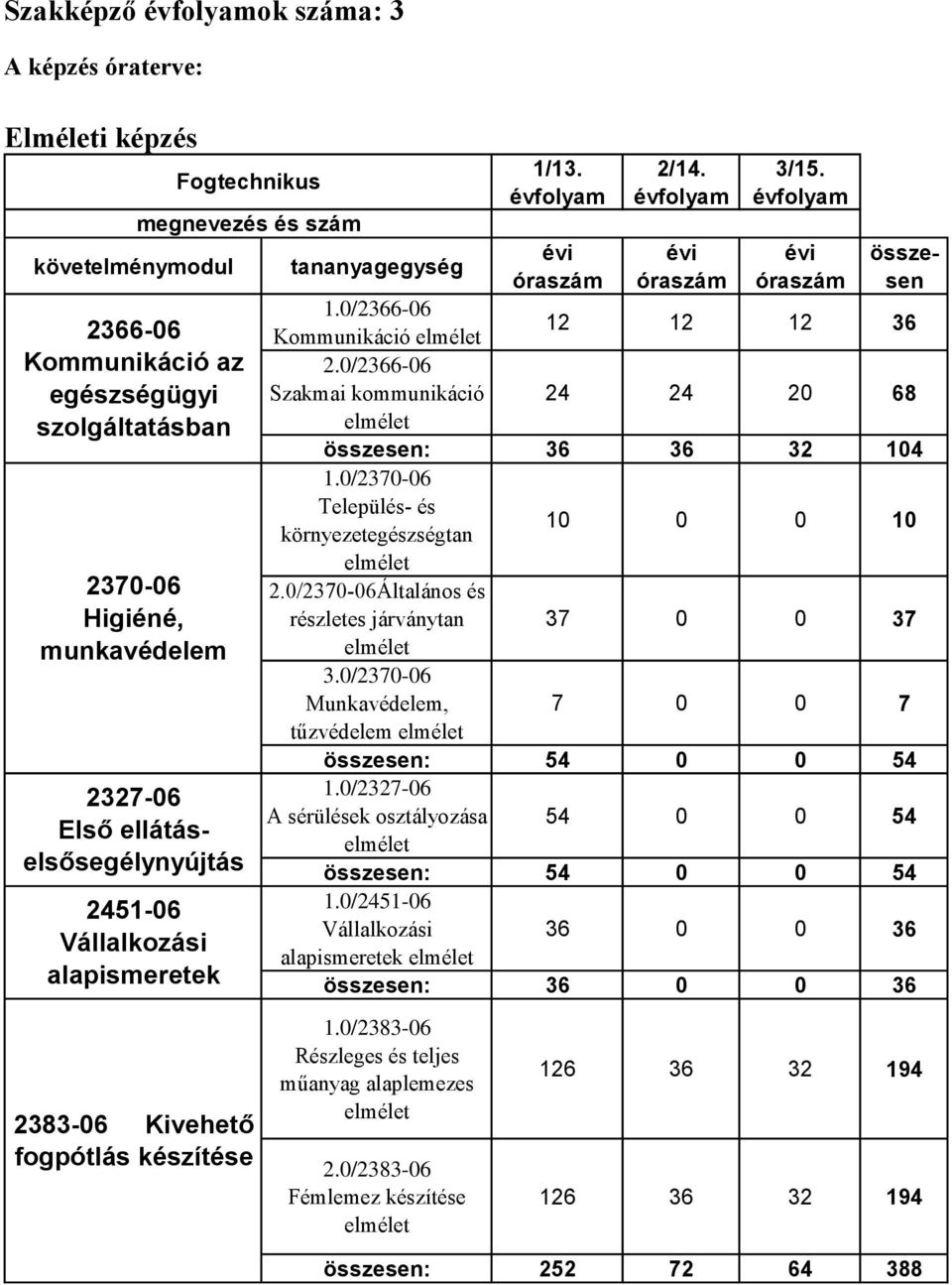 évfolyam évi óraszám összesen 1.0/2366-06 Kommunikáció elmélet 12 12 12 36 2.0/2366-06 Szakmai kommunikáció 24 24 20 68 elmélet összesen: 36 36 32 104 1.